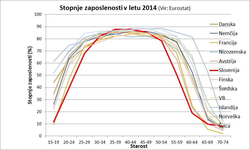 Stopnje zaposlenosti v izbranih EU državah v letu 2014