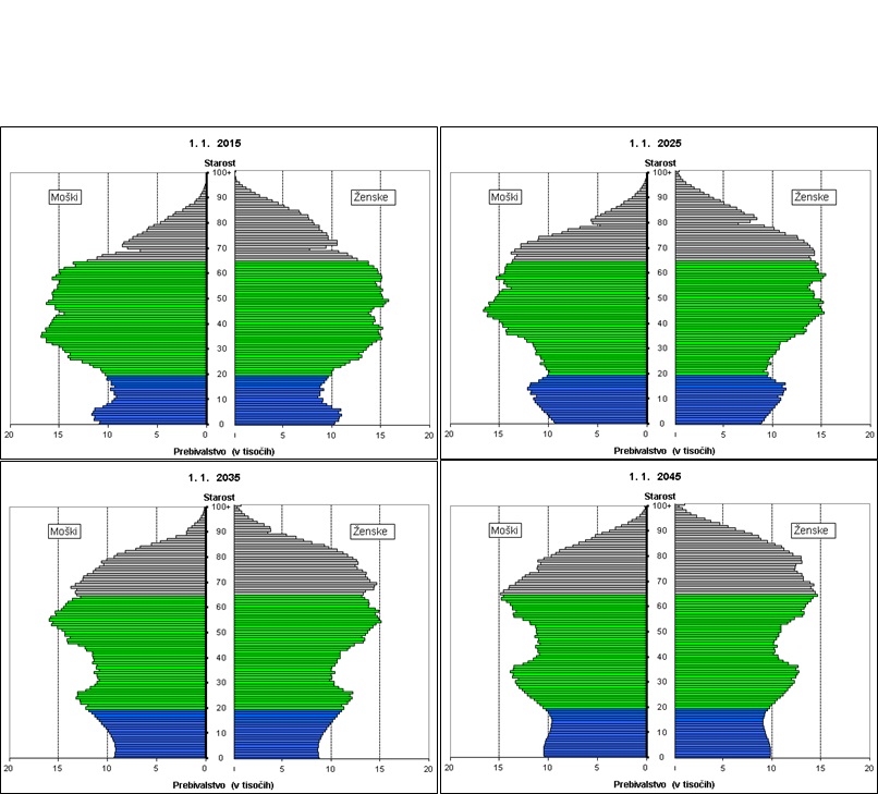 Starostna struktura prebivalstva Slovenije v starostnih razredih 0-19 let, 20-64 let in 65+ let; v letu 2015 (Vir: SURS), 2025, 2035 in 2045 (Vir: EUROSTAT)