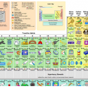 What do we do with all the chemical elements? This ingenious periodic table shows you