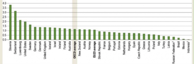 Katere države imajo največ doktorskih diplomantov?
