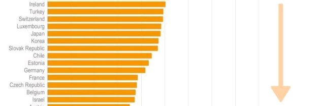 How urgent is it to improve adult skills?